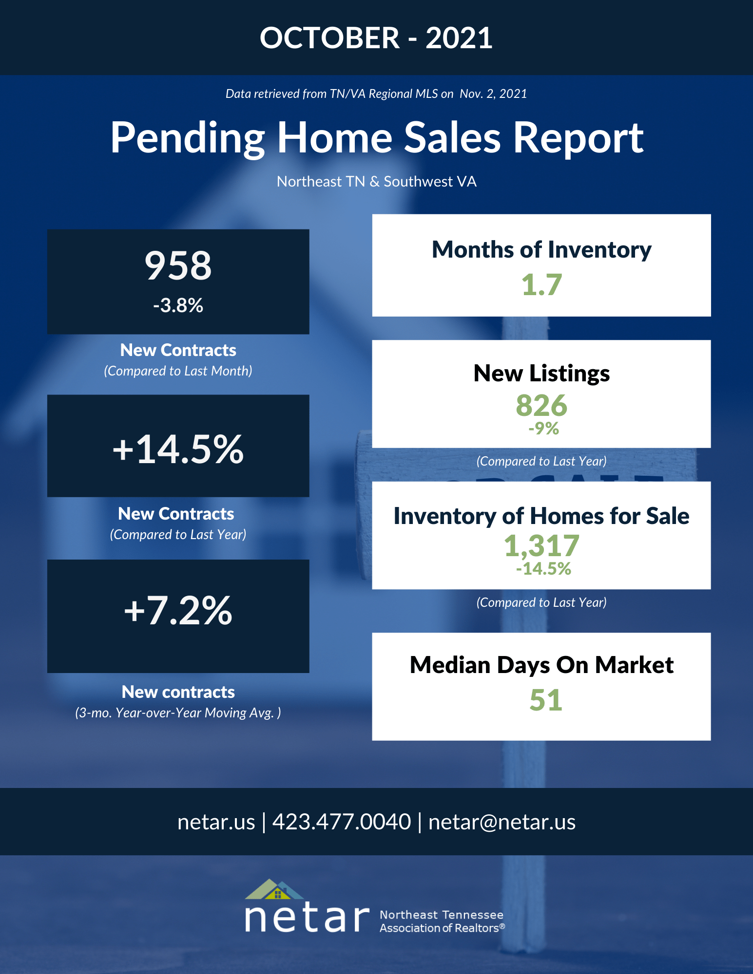 Pending home sales slow, sellers' market hangs on - Northeast Tennessee ...